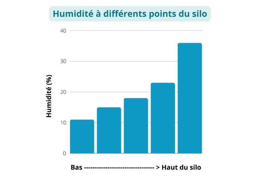 Humidité silos nutrition animale