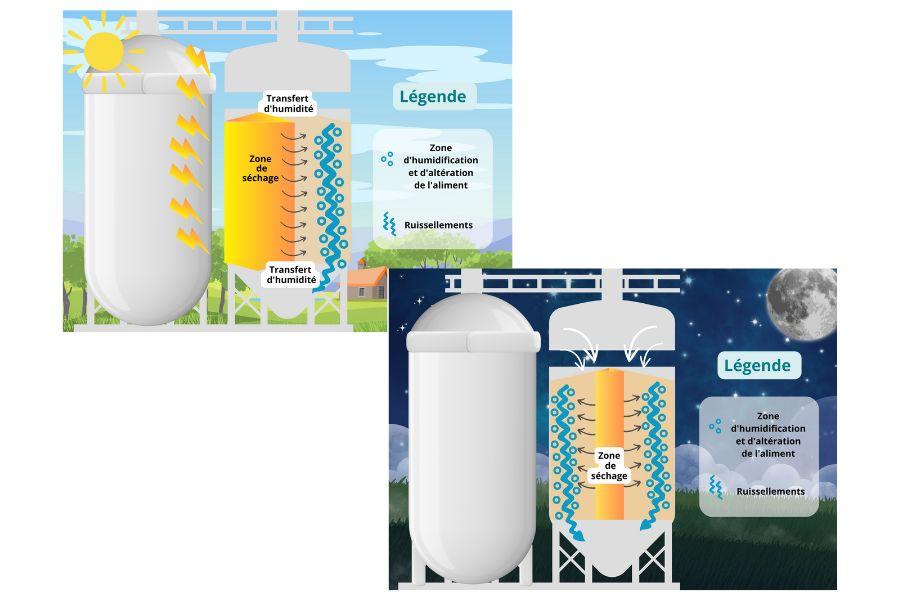Schéma risques changement température silos